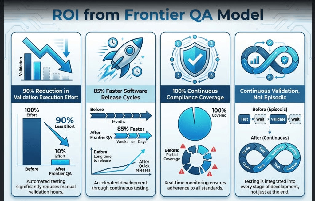 ROI Impact of the Frontier QA Model in GxP Validation