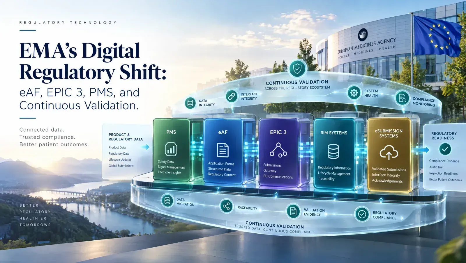 EMA Digital Regulatory Shift: eAF, EPIC 3, PMS & Continuous Validation