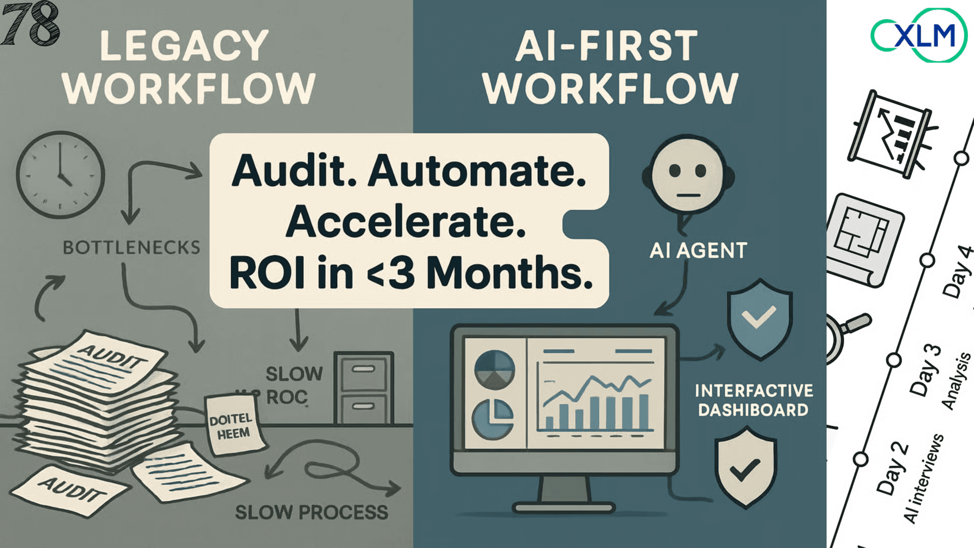 Comparison of legacy workflow vs AI-first workflow showing bottlenecks, AI agent, and automated dashboard.