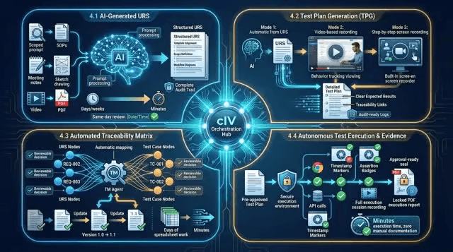 Continuous Intelligent Validation: Faster GxP Execution
