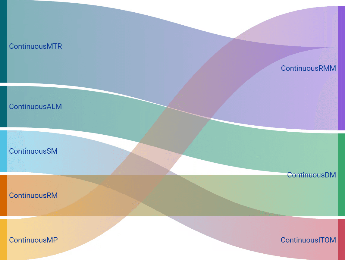 Continuous Data Integrity (cDI) services benefits for regulated life sciences GxP compliance
