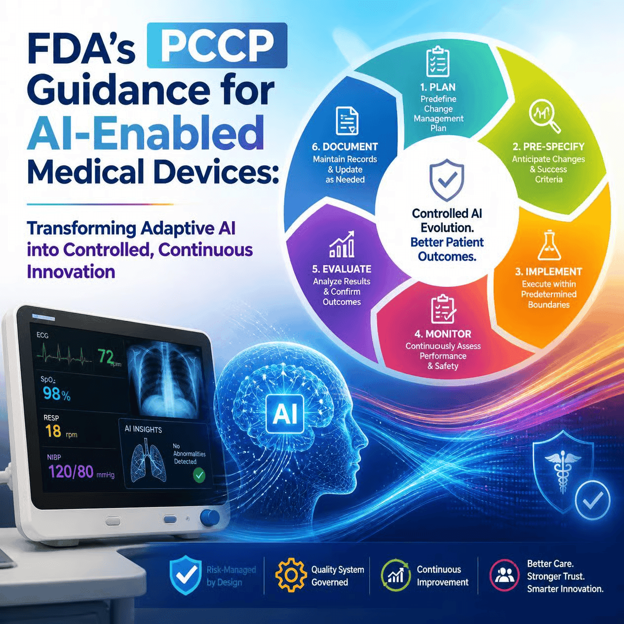 FDA's PCCP Guidance for AI-Enabled Medical Devices