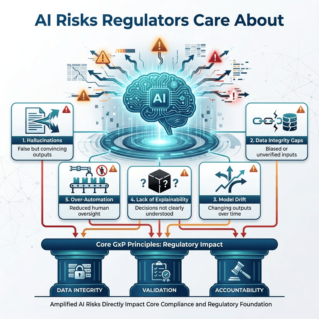 AI risks in GxP: hallucinations, data integrity gaps, model drift, explainability, and over-automation impacting compliance
