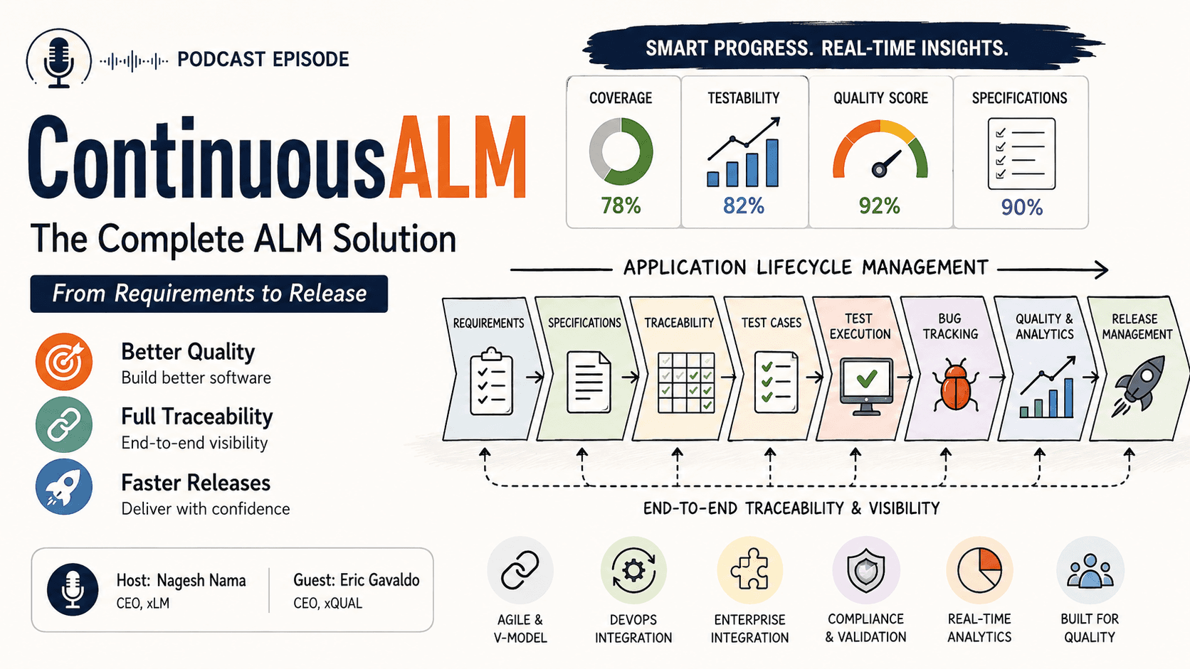 ContinuousALM - Application Life Cycle Management for GxP